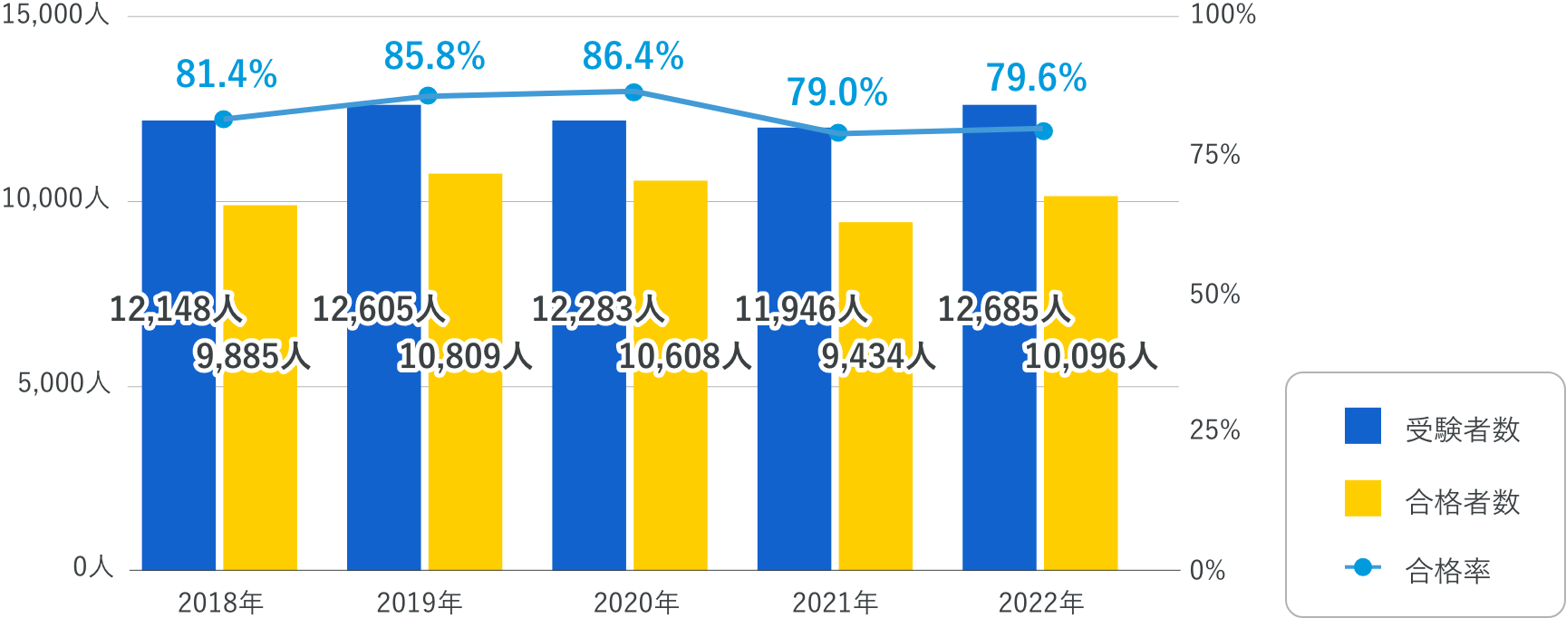 作業療法士国家試験 受験者数と合格率の推移（図）